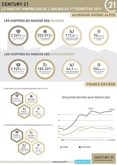 Genas - Marché immobilier de l'ancien - CENTURY 21 - Infographie 1er semestre 2019