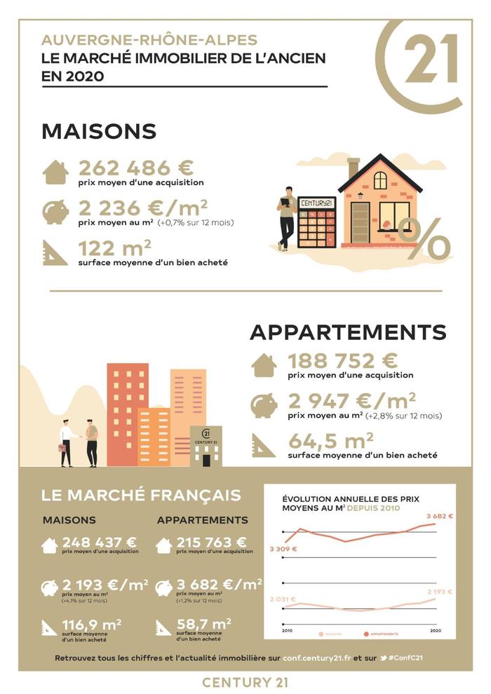 Immobilier - CENTURY 21 I.B.F. - marché immobilier ancien, prix, maisons, estimer, vendre, acheter