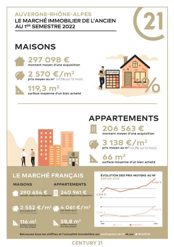 Immobilier - CENTURY 21 I.B.F. - marché immobilier ancien, prix, appartements, estimer, vendre, acheter, investir