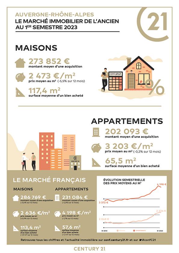 Immobilier - CENTURY 21 I.B.F. - marché immobilier ancien, prix, maisons, estimer, vendre, acheter, investir